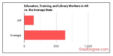 Educational Instruction and Library Workers, All Other in Arkansas vs. the average state