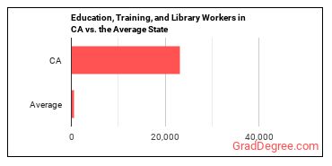 Educational Instruction and Library Workers, All Other in California vs. the average state