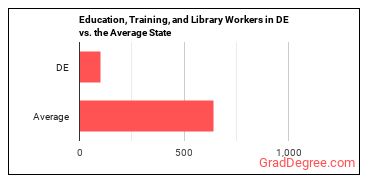 Educational Instruction and Library Workers, All Other in Delaware vs. the average state