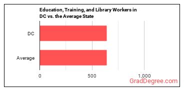 Educational Instruction and Library Workers, All Other in District of Columbia vs. the average state