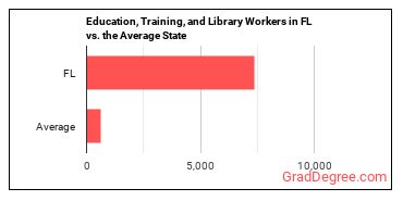 Educational Instruction and Library Workers, All Other in Florida vs. the average state