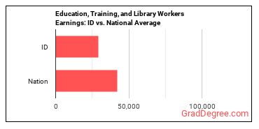 Educational Instruction and Library Workers, All Other earnings in Idaho vs. the national average