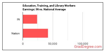 Educational Instruction and Library Workers, All Other earnings in Indiana vs. the national average