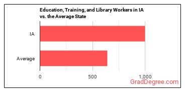 Educational Instruction and Library Workers, All Other in Iowa vs. the average state