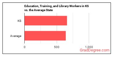 Educational Instruction and Library Workers, All Other in Kansas vs. the average state