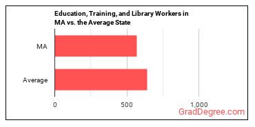 Educational Instruction and Library Workers, All Other in Massachusetts vs. the average state
