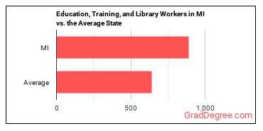 Educational Instruction and Library Workers, All Other in Michigan vs. the average state