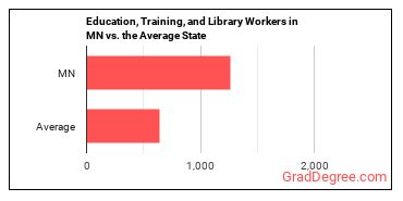 Educational Instruction and Library Workers, All Other in Minnesota vs. the average state