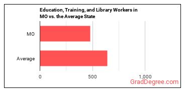 Educational Instruction and Library Workers, All Other in Missouri vs. the average state
