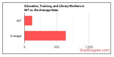 Educational Instruction and Library Workers, All Other in Montana vs. the average state