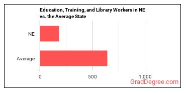 Educational Instruction and Library Workers, All Other in Nebraska vs. the average state