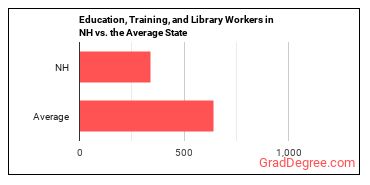 Educational Instruction and Library Workers, All Other in New Hampshire vs. the average state