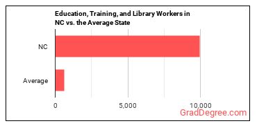 Educational Instruction and Library Workers, All Other in North Carolina vs. the average state