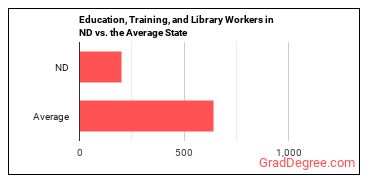 Educational Instruction and Library Workers, All Other in North Dakota vs. the average state