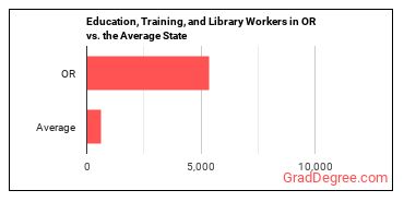 Educational Instruction and Library Workers, All Other in Oregon vs. the average state