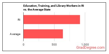 Educational Instruction and Library Workers, All Other in Rhode Island vs. the average state