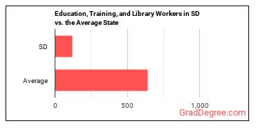 Educational Instruction and Library Workers, All Other in South Dakota vs. the average state