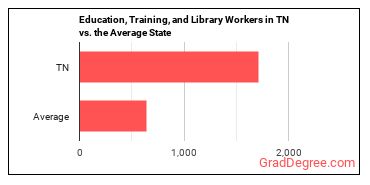 Educational Instruction and Library Workers, All Other in Tennessee vs. the average state