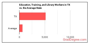 Educational Instruction and Library Workers, All Other in Texas vs. the average state