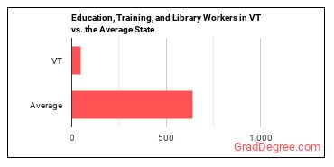 Educational Instruction and Library Workers, All Other in Vermont vs. the average state