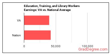 Educational Instruction and Library Workers, All Other earnings in Virginia vs. the national average