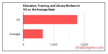 Educational Instruction and Library Workers, All Other in Virginia vs. the average state