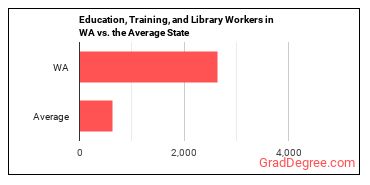 Educational Instruction and Library Workers, All Other in Washington vs. the average state