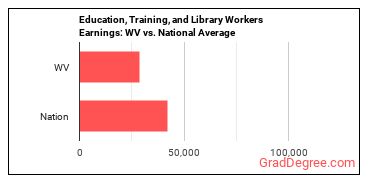Educational Instruction and Library Workers, All Other earnings in West Virginia vs. the national average