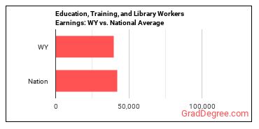 Educational Instruction and Library Workers, All Other earnings in Wyoming vs. the national average