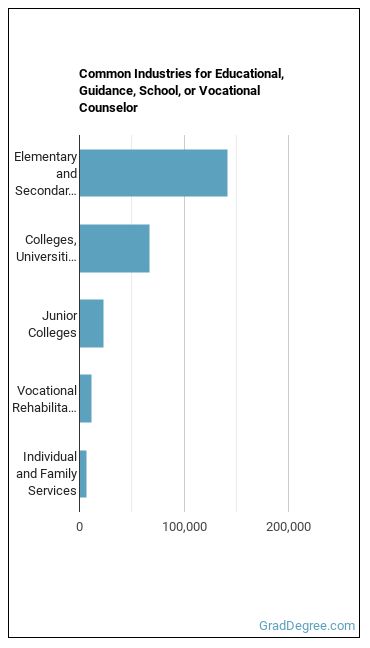Educational, Guidance, and Career Counselors and Advisors industries
