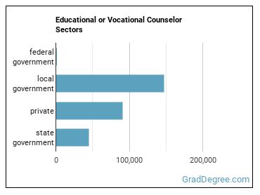 Educational, Guidance, and Career Counselors and Advisors sectors