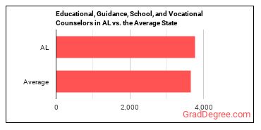Educational, Guidance, and Career Counselors and Advisors in Alabama vs. the average state