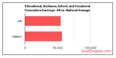 Educational, Guidance, and Career Counselors and Advisors earnings in Arkansas vs. the national average