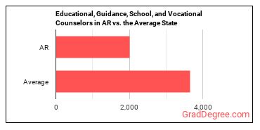 Educational, Guidance, and Career Counselors and Advisors in Arkansas vs. the average state