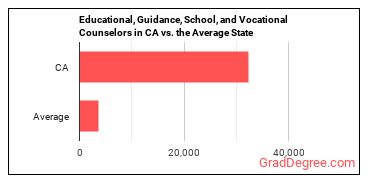 Educational, Guidance, and Career Counselors and Advisors in California vs. the average state