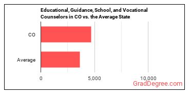 Educational, Guidance, and Career Counselors and Advisors in Colorado vs. the average state