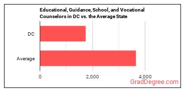 Educational, Guidance, and Career Counselors and Advisors in District of Columbia vs. the average state