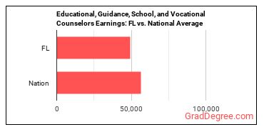 Educational, Guidance, and Career Counselors and Advisors earnings in Florida vs. the national average