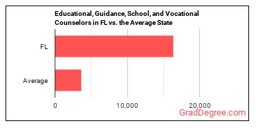 Educational, Guidance, and Career Counselors and Advisors in Florida vs. the average state