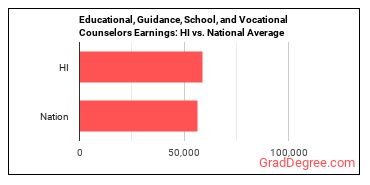 Educational, Guidance, and Career Counselors and Advisors earnings in Hawaii vs. the national average