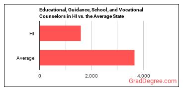Educational, Guidance, and Career Counselors and Advisors in Hawaii vs. the average state