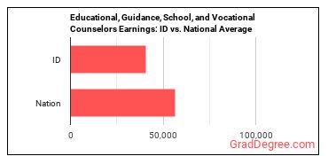 Educational, Guidance, and Career Counselors and Advisors earnings in Idaho vs. the national average