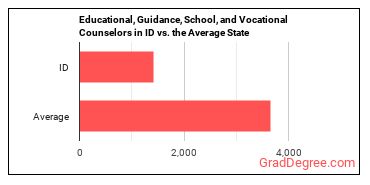 Educational, Guidance, and Career Counselors and Advisors in Idaho vs. the average state