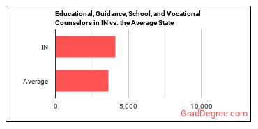 Educational, Guidance, and Career Counselors and Advisors in Indiana vs. the average state