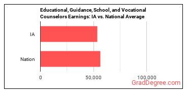 Educational, Guidance, and Career Counselors and Advisors earnings in Iowa vs. the national average