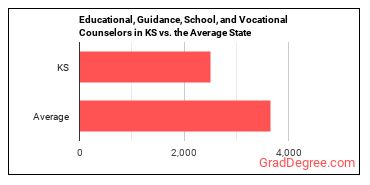 Educational, Guidance, and Career Counselors and Advisors in Kansas vs. the average state