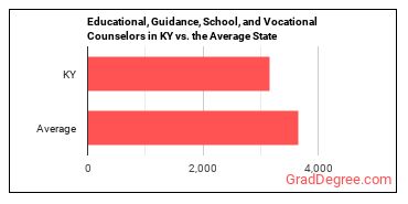 Educational, Guidance, and Career Counselors and Advisors in Kentucky vs. the average state