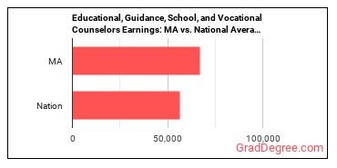 Educational, Guidance, and Career Counselors and Advisors earnings in Massachusetts vs. the national average