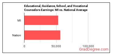 Educational, Guidance, and Career Counselors and Advisors earnings in Michigan vs. the national average