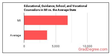 Educational, Guidance, and Career Counselors and Advisors in Michigan vs. the average state